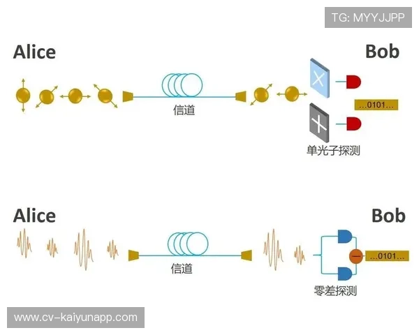 量子加密技术用于信号回传 核心素材安全保障等级提升